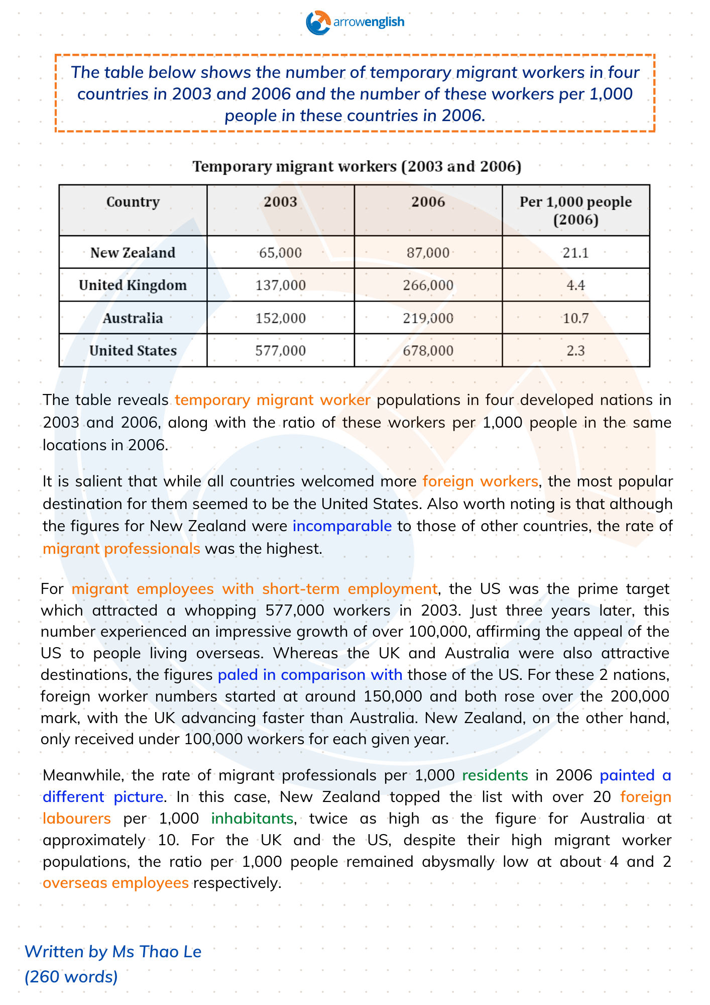 Task 1 - temporary migrant workers - sample essay